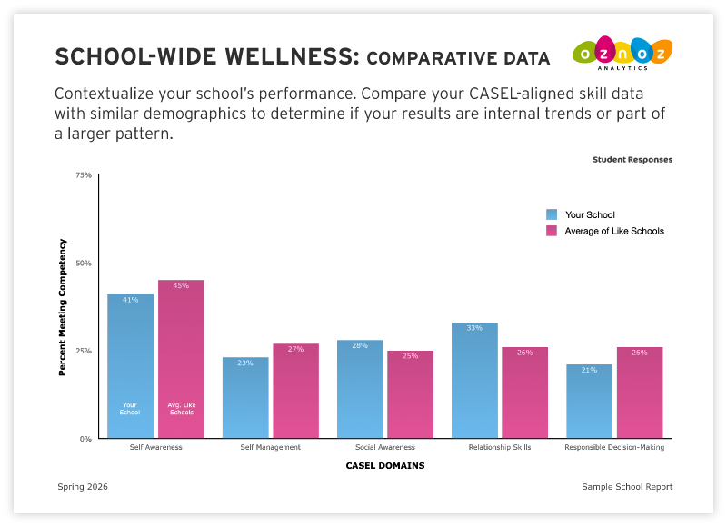 SCHOOL-WIDE WELLNESS: COMPARATIVE DATA