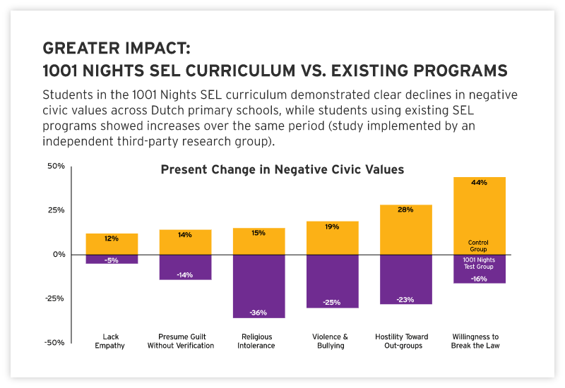 GREATER IMPACT: 1001 NIGHTS SEL CURRICULUM VS. EXISTING PROGRAMS