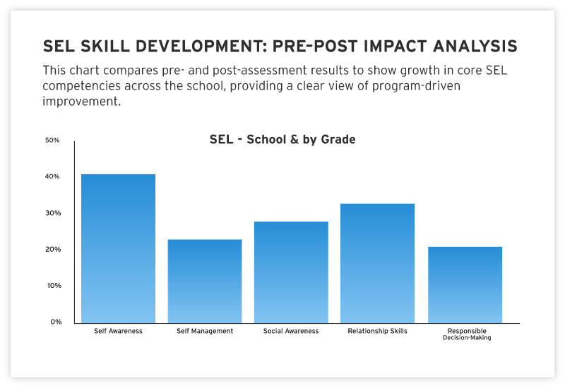 SEL SKILL DEVELOPMENT: PRE-POST IMPACT ANALYSIS