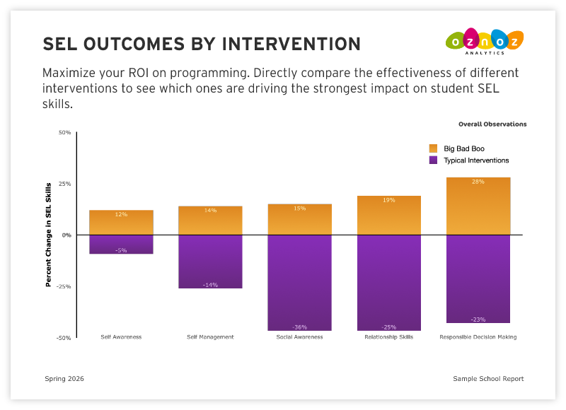 SEL OUTCOMES BY INTERVENTION